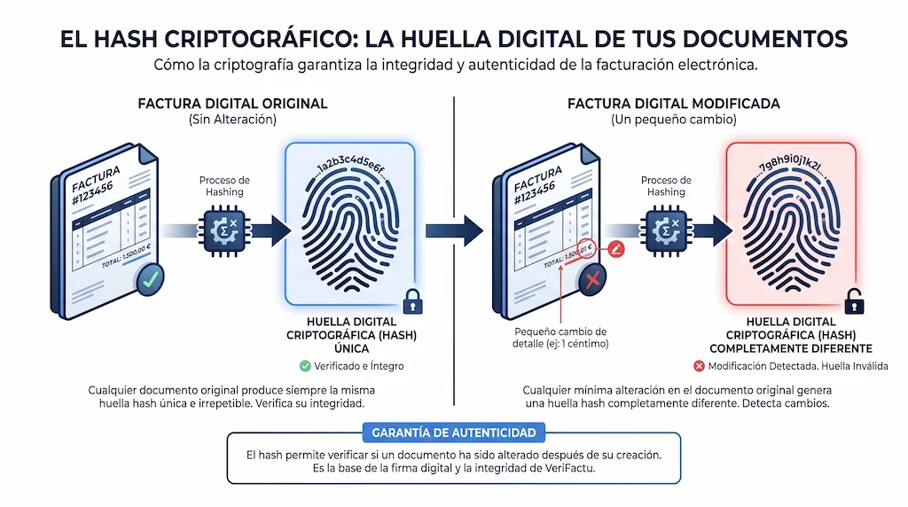 Infografía del hash criptográfico como huella digital: comparación entre factura digital original íntegra y factura modificada con detección de alteración