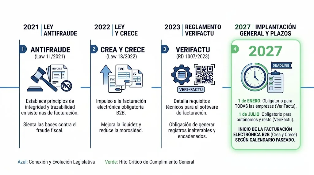 Infografía del calendario y plazos hasta la implantación de VeriFactu: 2021 Ley Antifraude, 2022 Crea y Crece, 2023 Reglamento, 2027 Obligatoriedad general